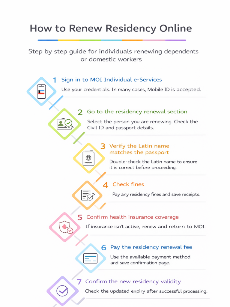 Step by step how to renew residency online for individuals