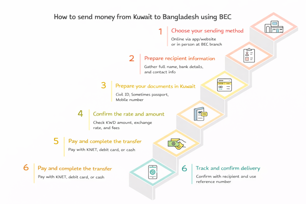 How to send money from Kuwait to Bangladesh using BEC step by step