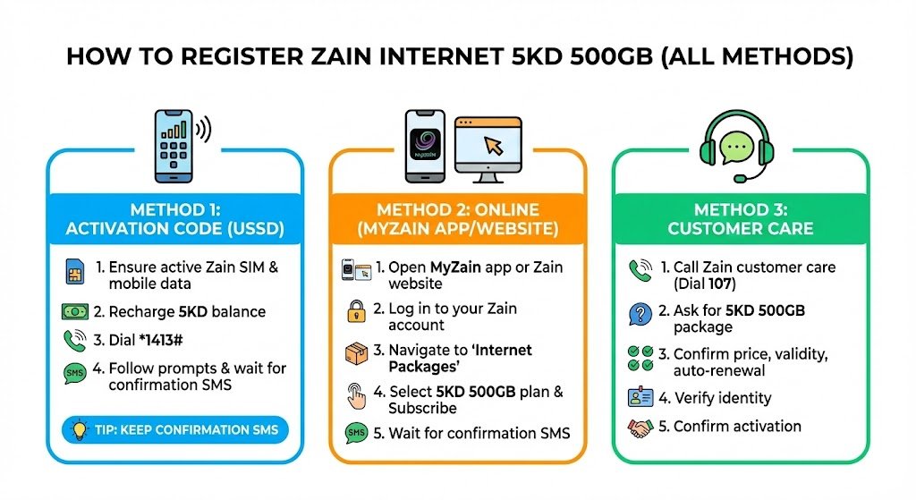How to Register Zain Internet 5KD 500GB (All Methods)