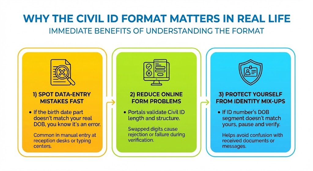 Why the Civil ID Format Matters in Real Life