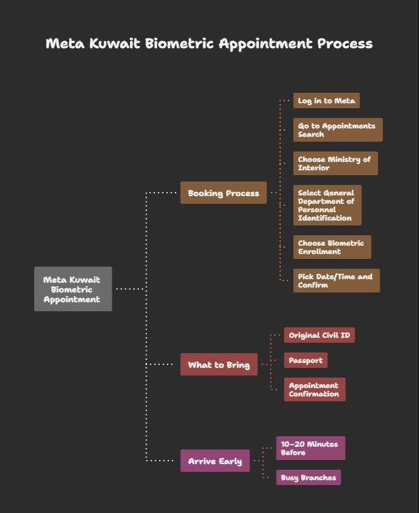 Meta Kuwait biometric appointment (MOI)