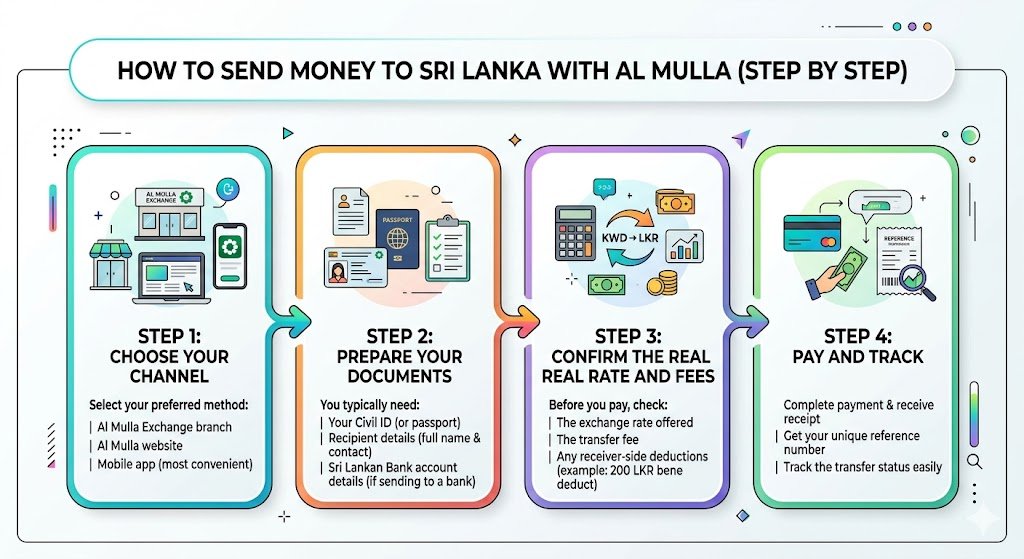 How to Send Money to Sri Lanka with Al Mulla (Step by Step)