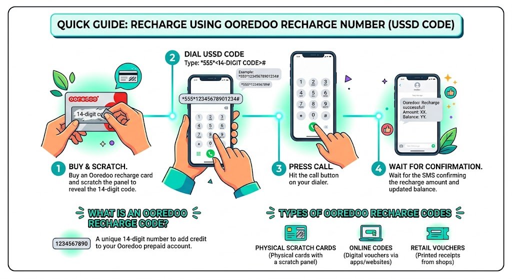 1. Recharge Using Ooredoo Recharge Number (USSD Code)