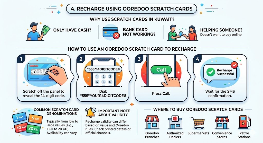 4. Recharge Using Ooredoo Scratch Cards