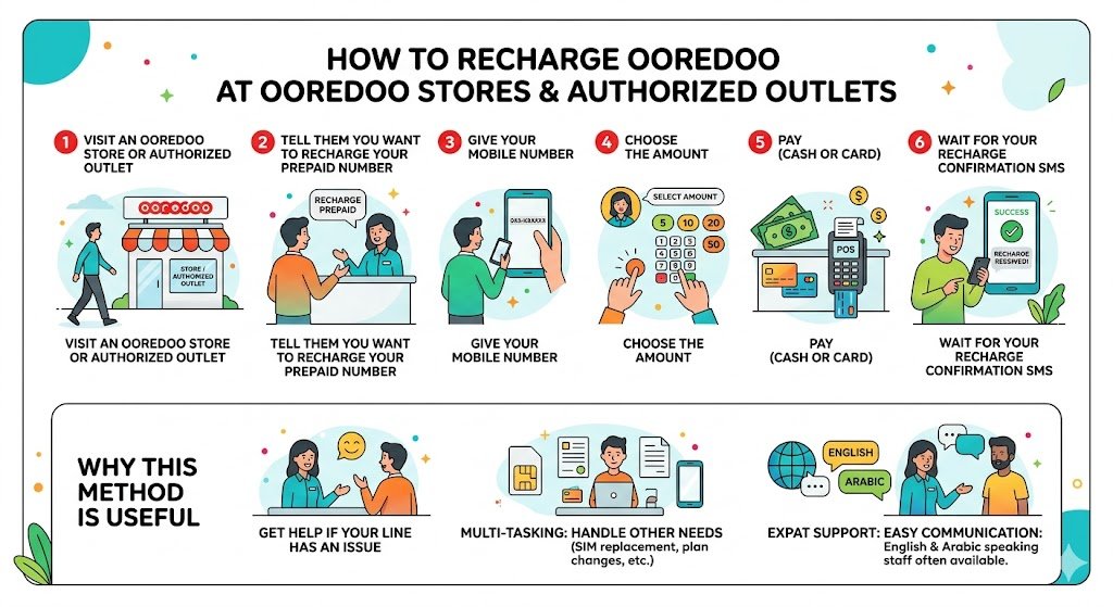 5. Recharge Ooredoo at Ooredoo Stores and Authorized Outlets