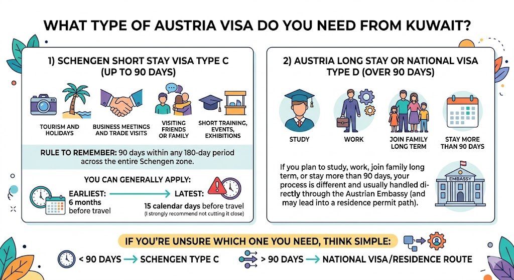 What type of Austria visa do you need from Kuwait?