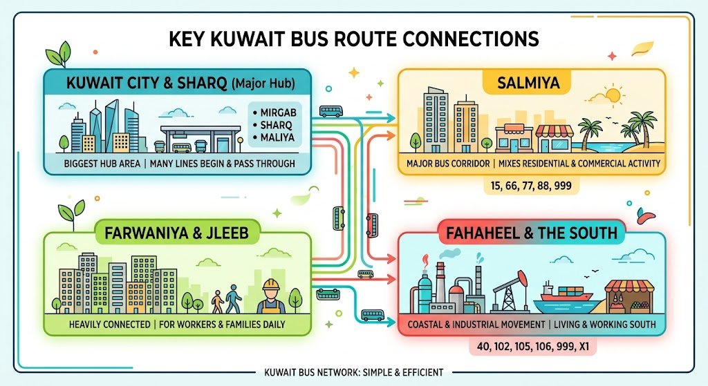 Key areas connected by Kuwait bus routes (what connects to what)