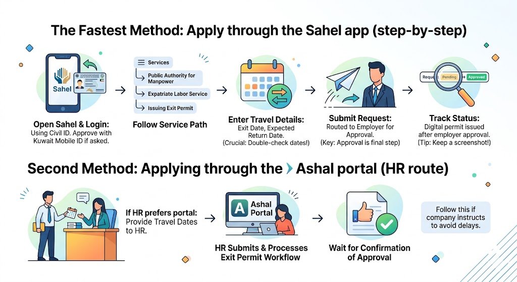 The fastest method: Apply through the Sahel app (step-by-step)