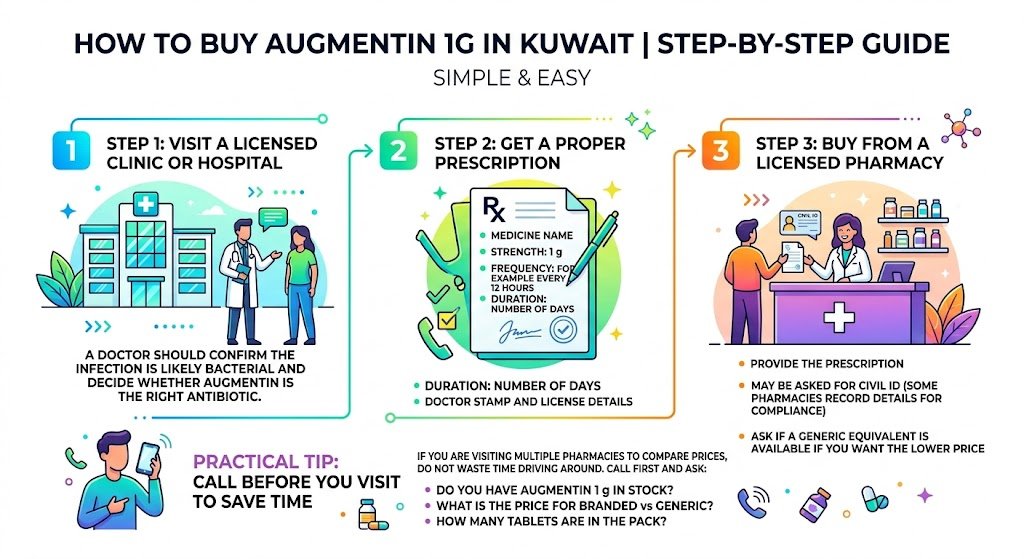 How to buy Augmentin 1g in Kuwait step by step
